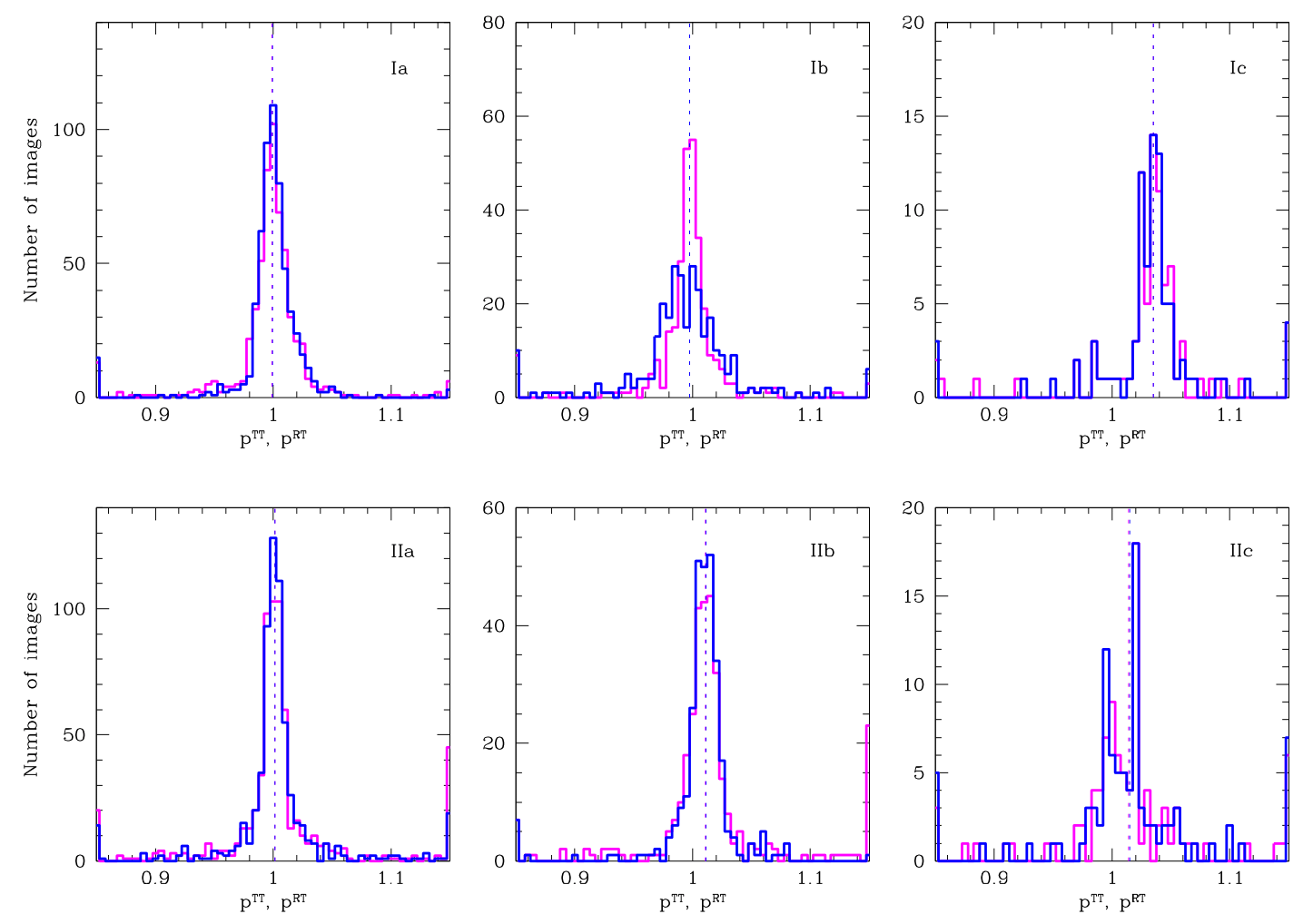 Histograms of the ratios of reconstructed and true time delays.